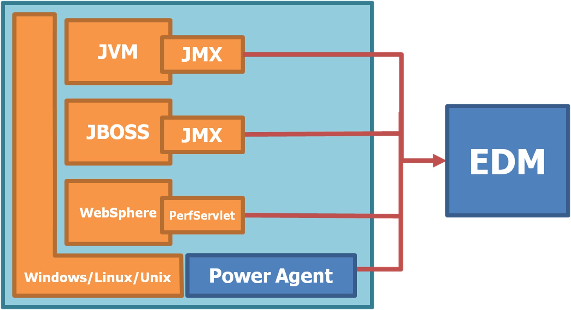 Java VM（JVM）関連メトリクスの収集